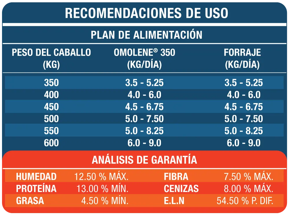 Tabla de recomendaciones de uso para producto 350 Invictus
